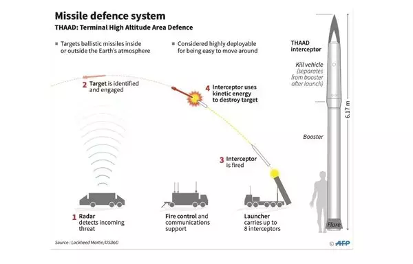 ملف حقائق حول نظام ثاد للدفاع الصاروخي. [وكالة الصحافة الفرنسية]