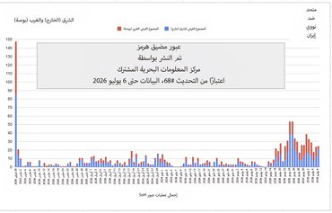 Strait of Hormuz traffic rebounds under enhanced security